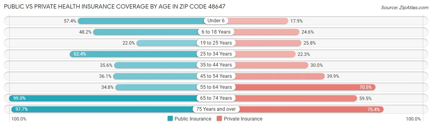 Public vs Private Health Insurance Coverage by Age in Zip Code 48647