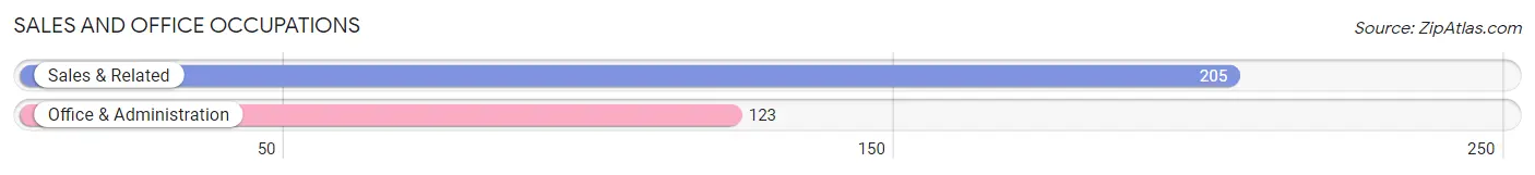Sales and Office Occupations in Zip Code 48647
