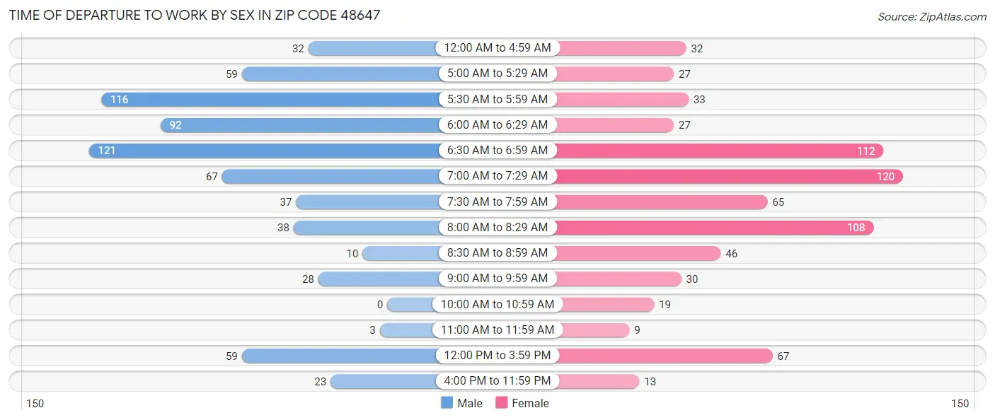 Time of Departure to Work by Sex in Zip Code 48647