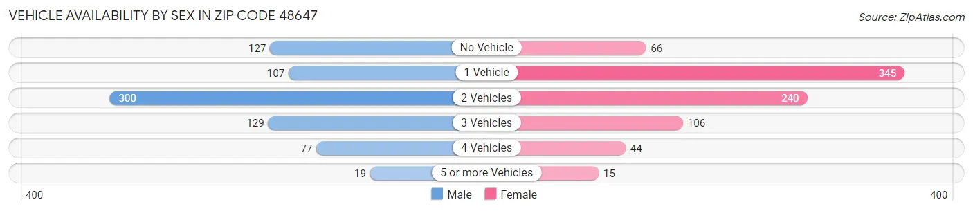 Vehicle Availability by Sex in Zip Code 48647