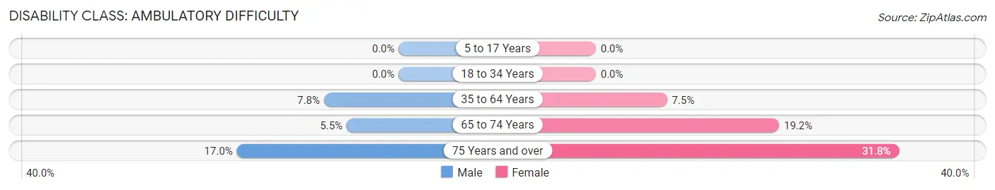 Disability in Zip Code 48649: <span>Ambulatory Difficulty</span>