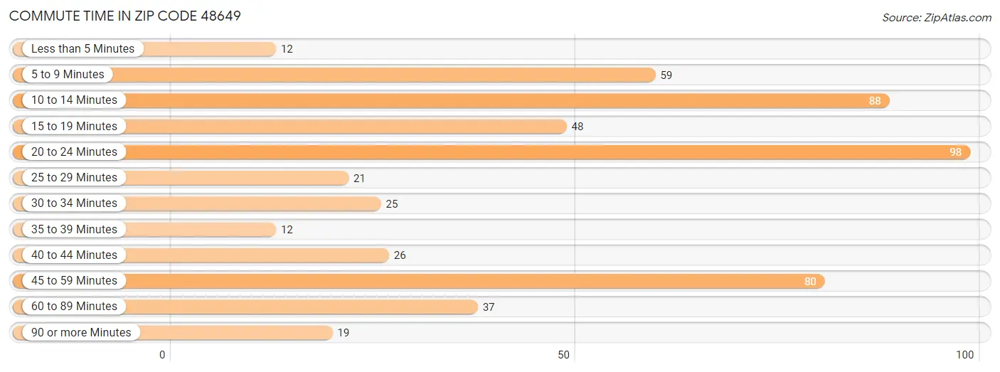 Commute Time in Zip Code 48649