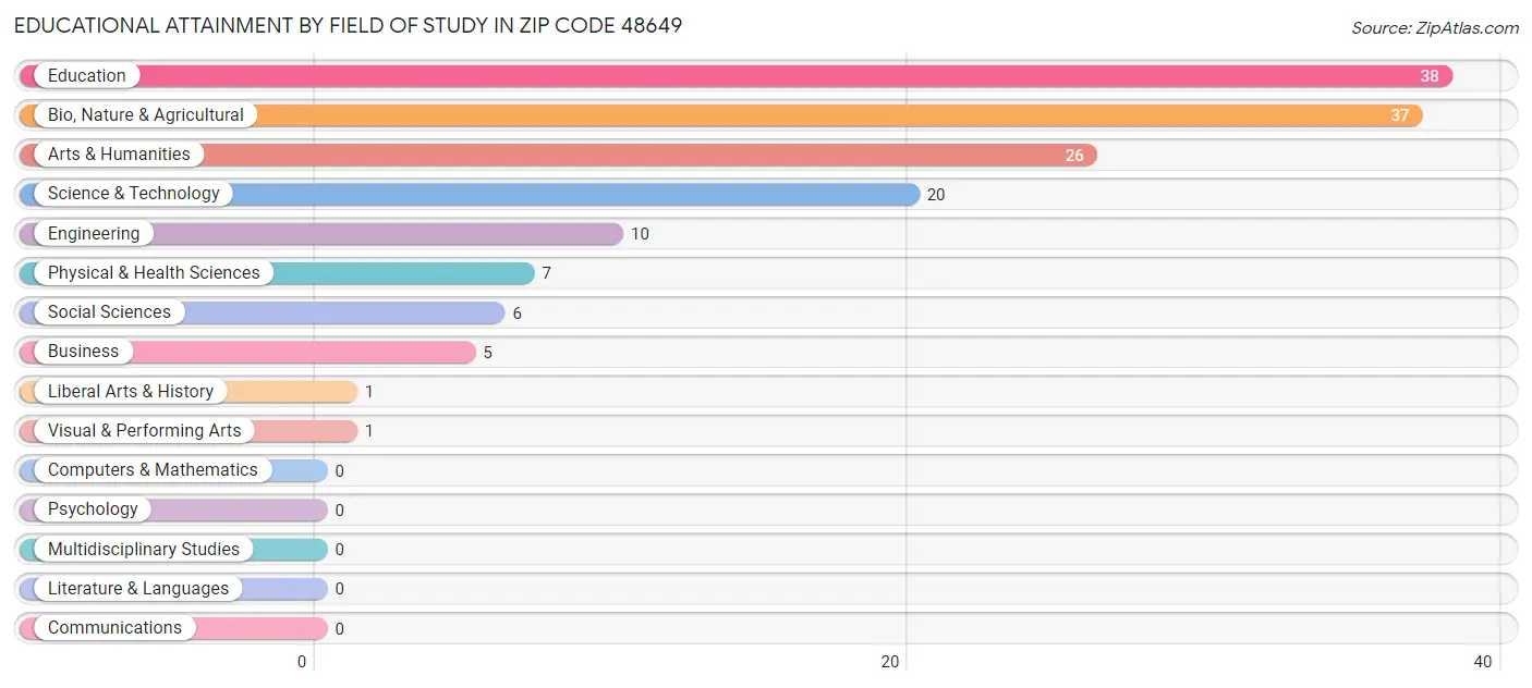 Educational Attainment by Field of Study in Zip Code 48649