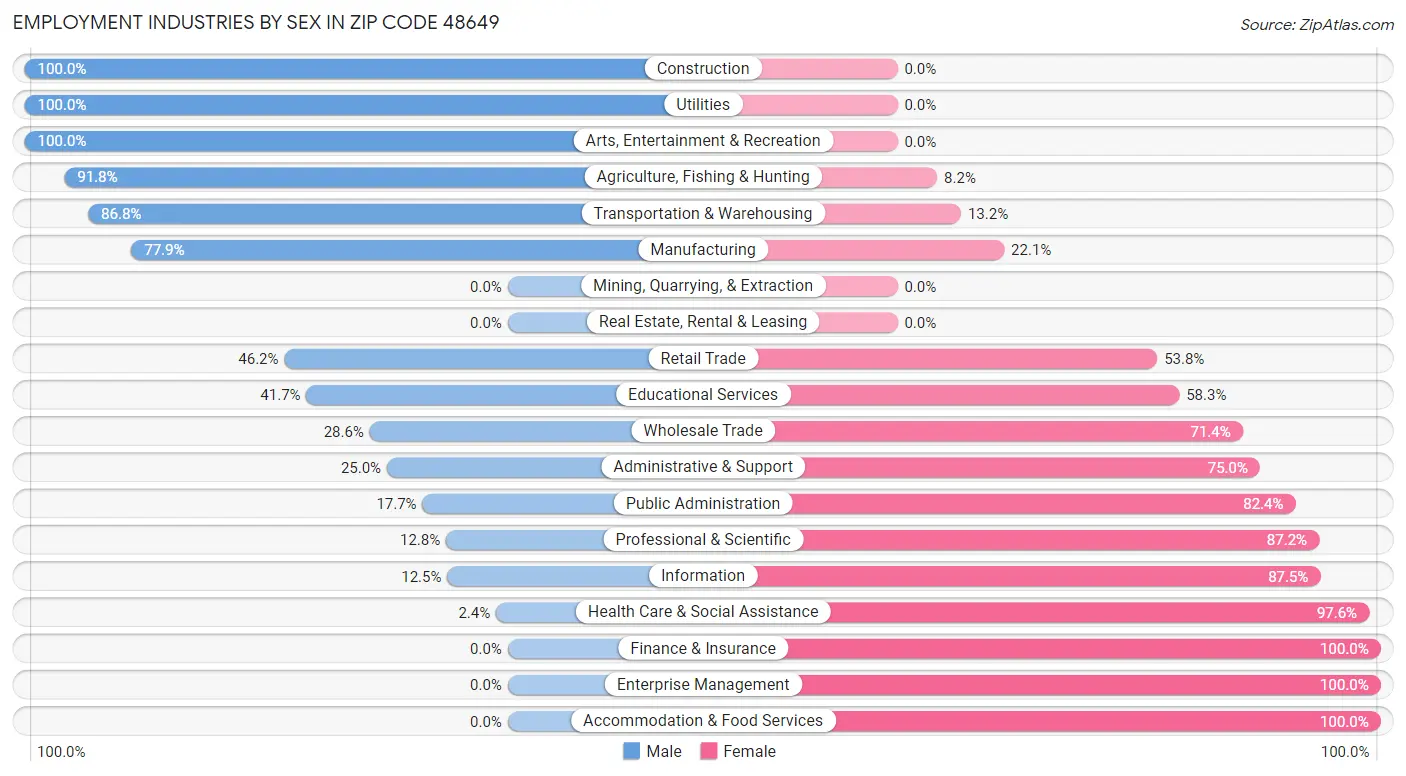 Employment Industries by Sex in Zip Code 48649