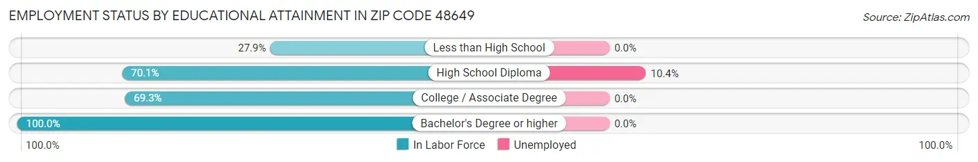 Employment Status by Educational Attainment in Zip Code 48649