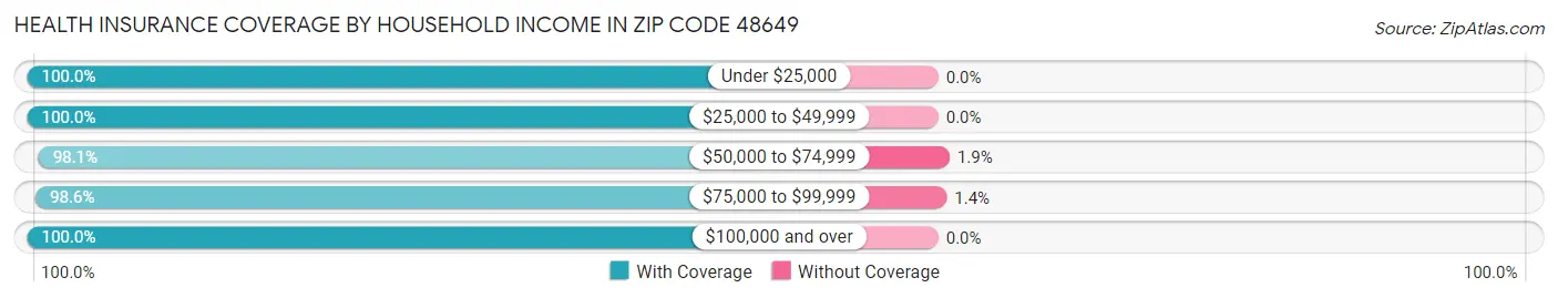 Health Insurance Coverage by Household Income in Zip Code 48649