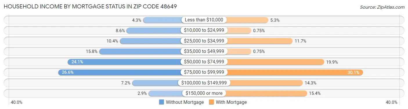 Household Income by Mortgage Status in Zip Code 48649