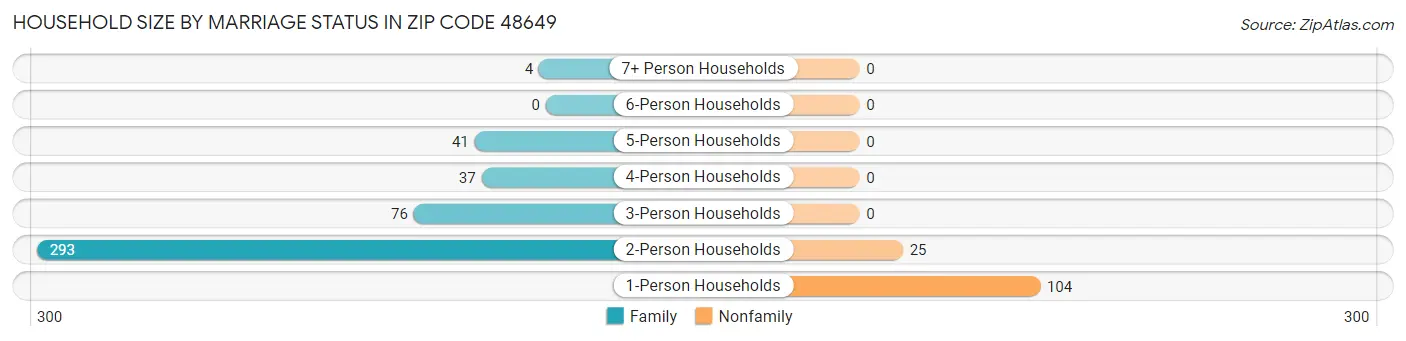 Household Size by Marriage Status in Zip Code 48649