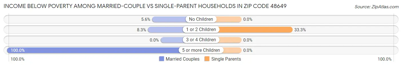 Income Below Poverty Among Married-Couple vs Single-Parent Households in Zip Code 48649
