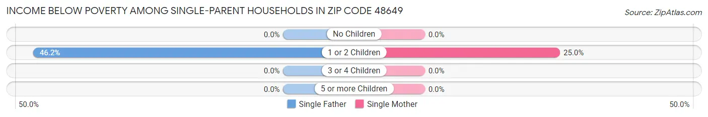 Income Below Poverty Among Single-Parent Households in Zip Code 48649