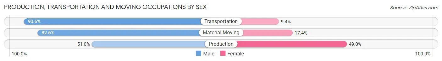 Production, Transportation and Moving Occupations by Sex in Zip Code 48649
