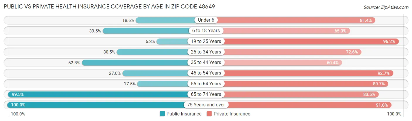 Public vs Private Health Insurance Coverage by Age in Zip Code 48649