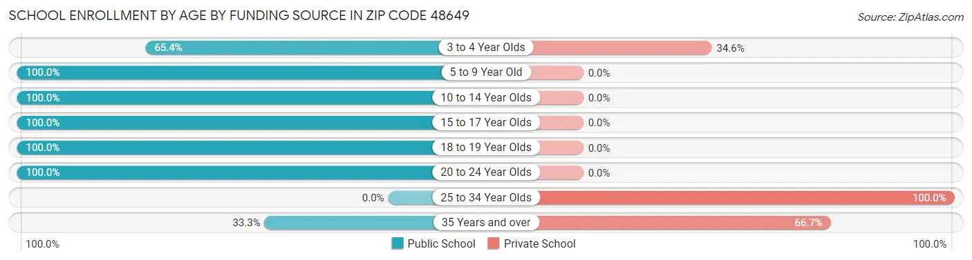 School Enrollment by Age by Funding Source in Zip Code 48649