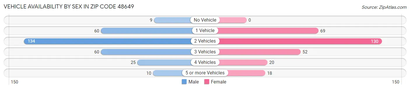 Vehicle Availability by Sex in Zip Code 48649