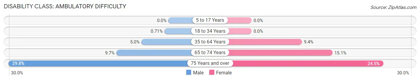 Disability in Zip Code 48650: <span>Ambulatory Difficulty</span>