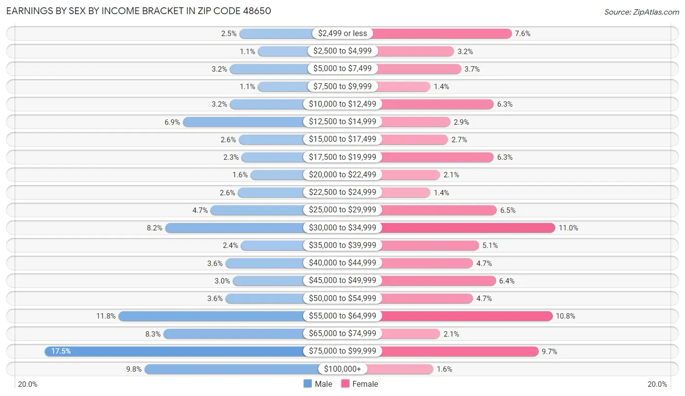 Earnings by Sex by Income Bracket in Zip Code 48650