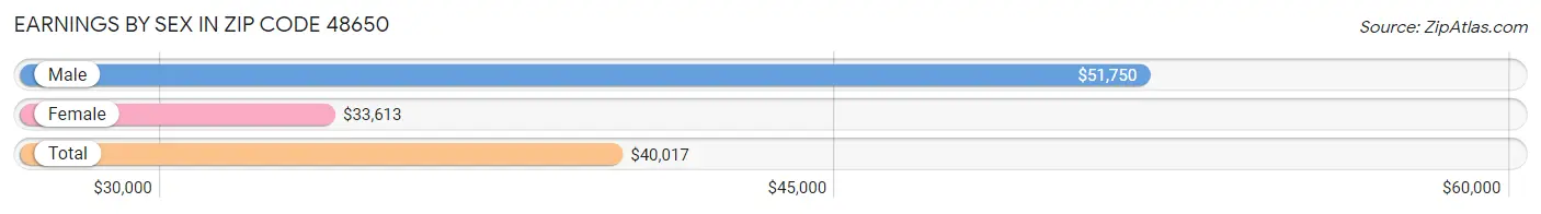 Earnings by Sex in Zip Code 48650