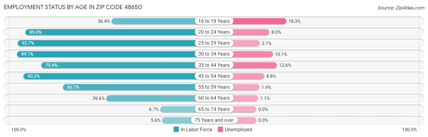 Employment Status by Age in Zip Code 48650