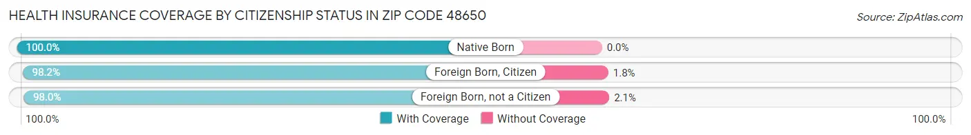 Health Insurance Coverage by Citizenship Status in Zip Code 48650
