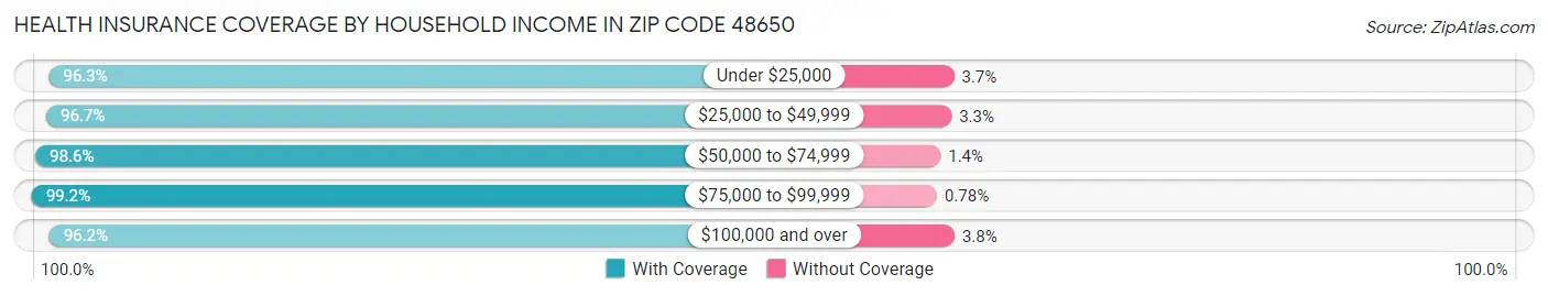 Health Insurance Coverage by Household Income in Zip Code 48650
