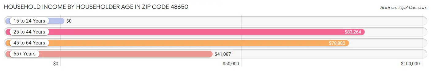 Household Income by Householder Age in Zip Code 48650