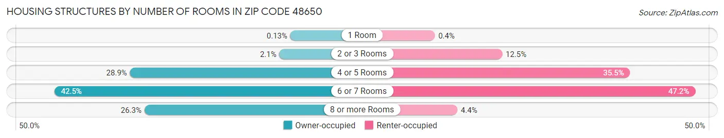 Housing Structures by Number of Rooms in Zip Code 48650