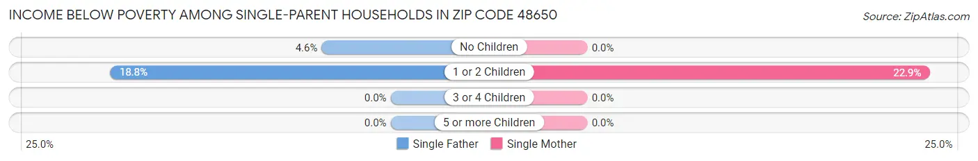 Income Below Poverty Among Single-Parent Households in Zip Code 48650
