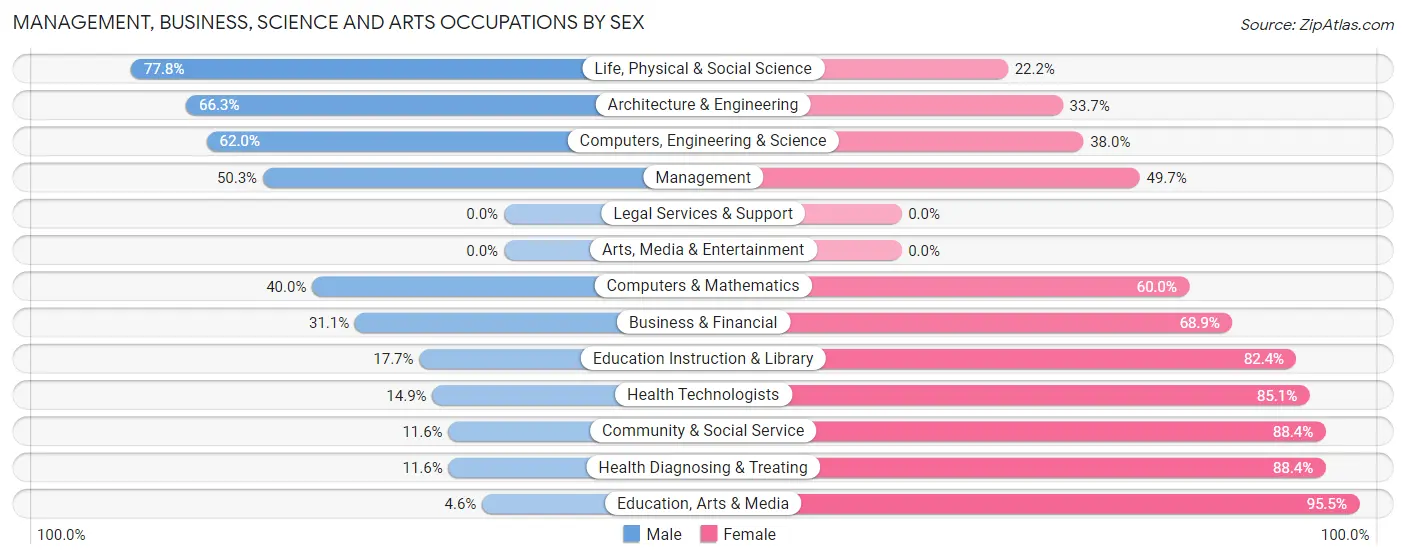 Management, Business, Science and Arts Occupations by Sex in Zip Code 48650