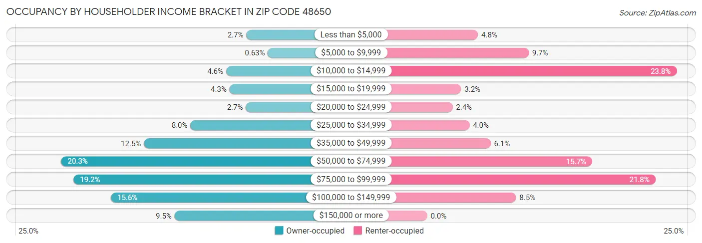 Occupancy by Householder Income Bracket in Zip Code 48650