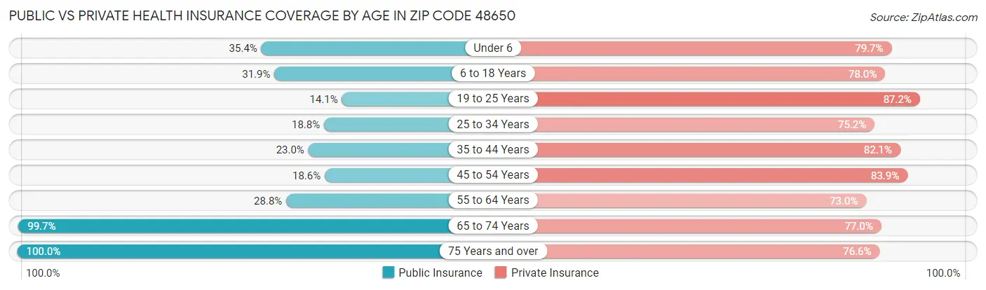 Public vs Private Health Insurance Coverage by Age in Zip Code 48650