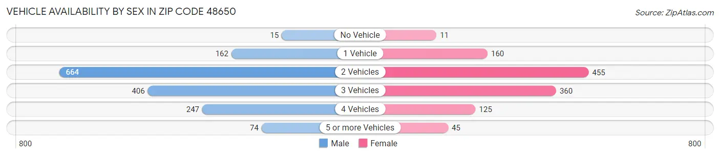 Vehicle Availability by Sex in Zip Code 48650