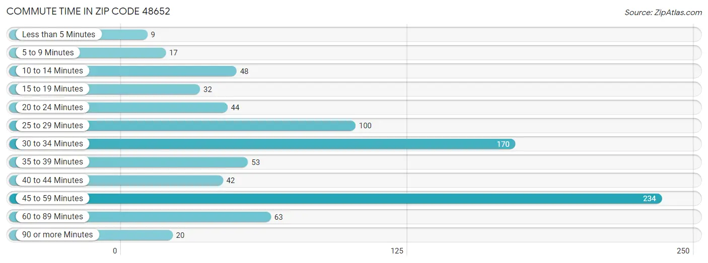 Commute Time in Zip Code 48652