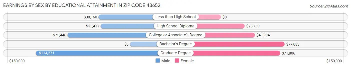 Earnings by Sex by Educational Attainment in Zip Code 48652