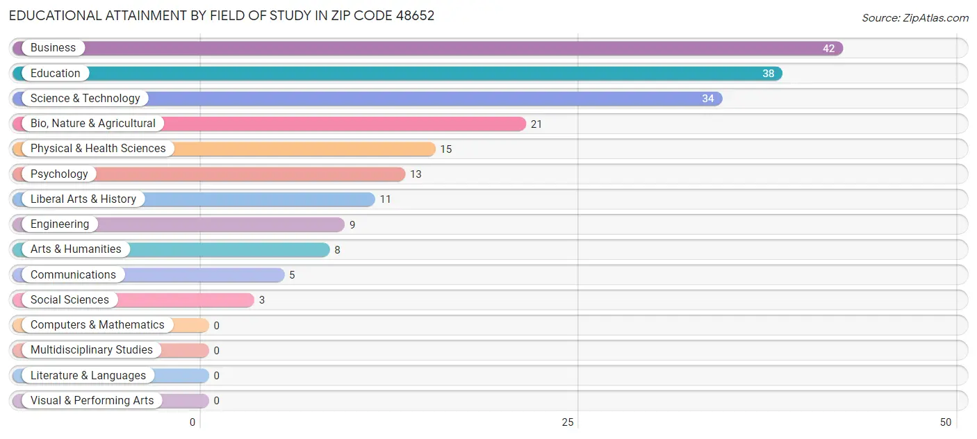 Educational Attainment by Field of Study in Zip Code 48652