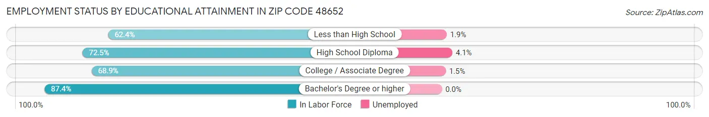 Employment Status by Educational Attainment in Zip Code 48652