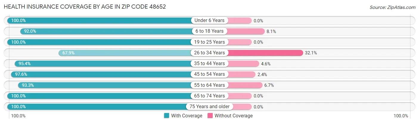 Health Insurance Coverage by Age in Zip Code 48652