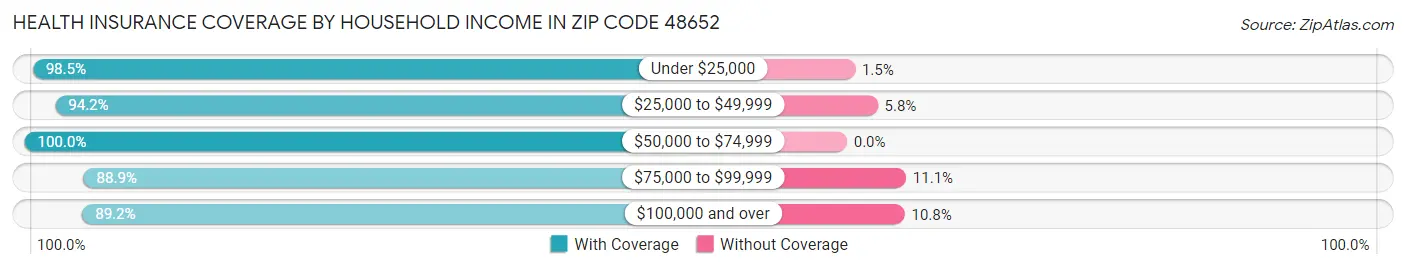 Health Insurance Coverage by Household Income in Zip Code 48652