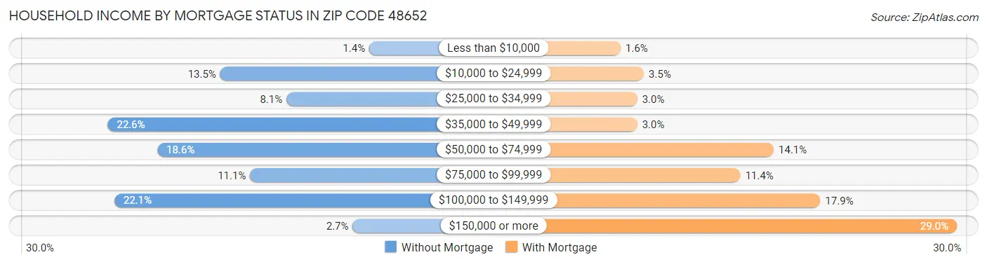 Household Income by Mortgage Status in Zip Code 48652