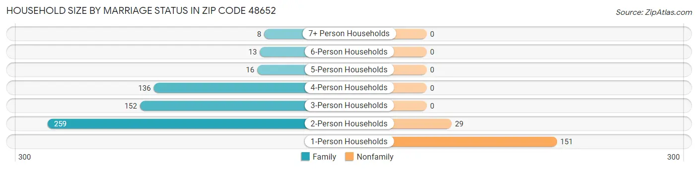 Household Size by Marriage Status in Zip Code 48652