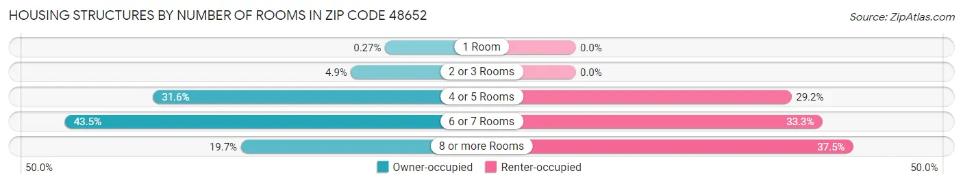Housing Structures by Number of Rooms in Zip Code 48652
