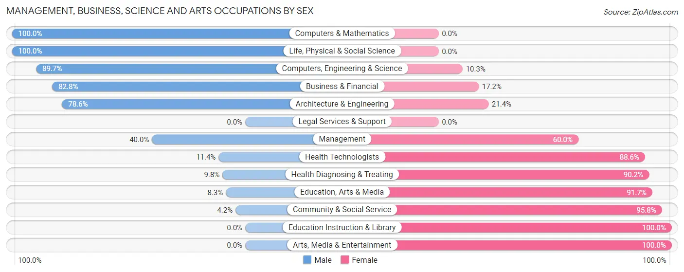 Management, Business, Science and Arts Occupations by Sex in Zip Code 48652