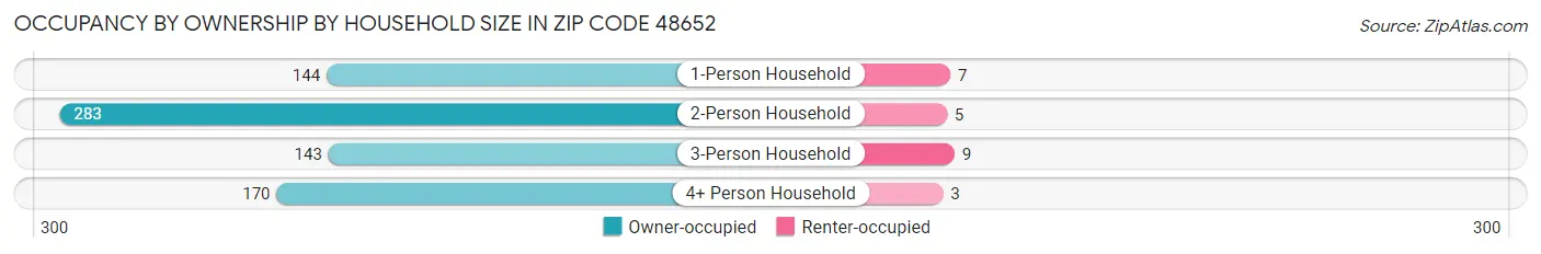Occupancy by Ownership by Household Size in Zip Code 48652