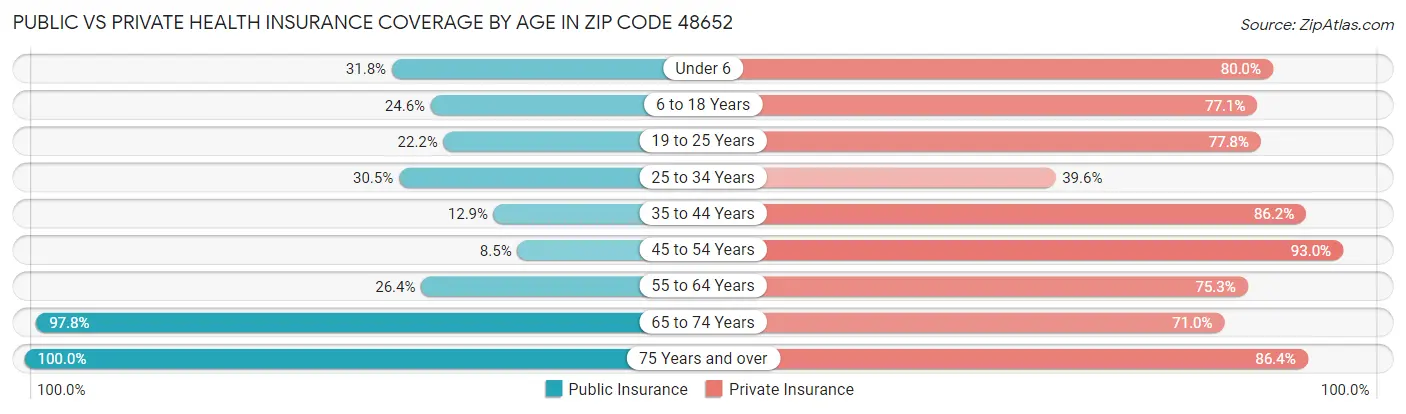 Public vs Private Health Insurance Coverage by Age in Zip Code 48652