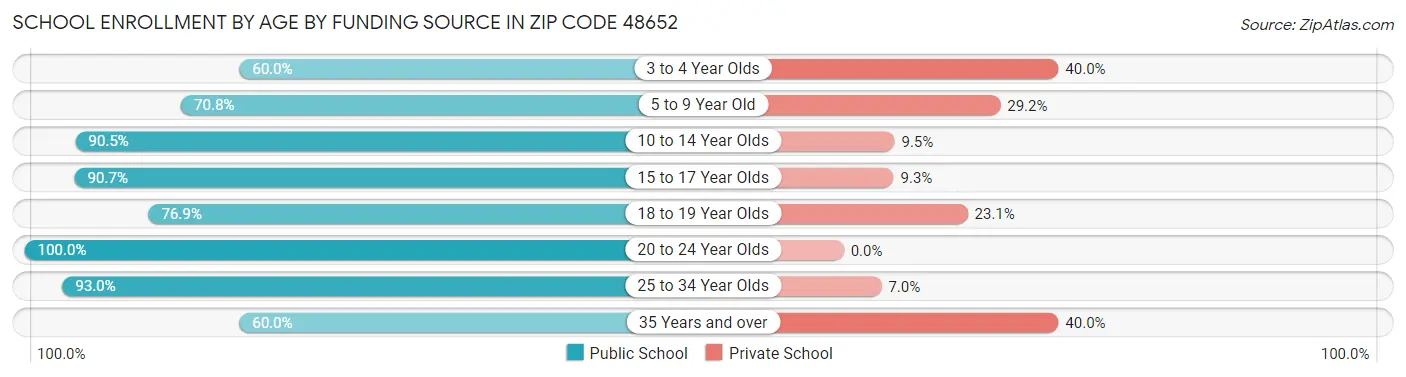 School Enrollment by Age by Funding Source in Zip Code 48652
