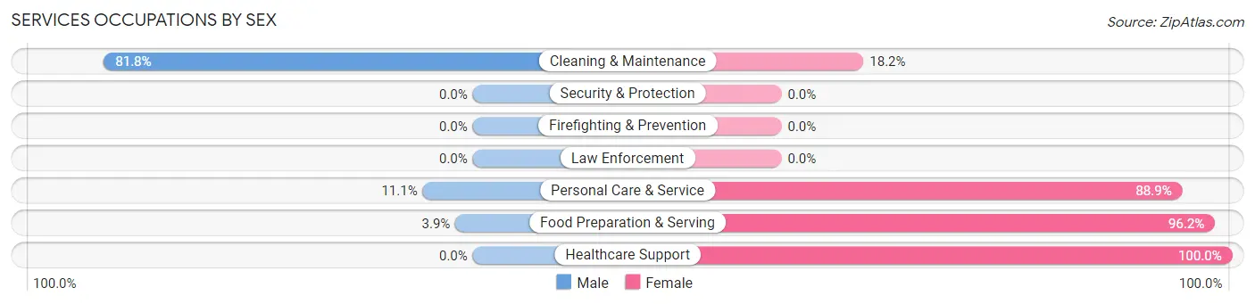 Services Occupations by Sex in Zip Code 48652
