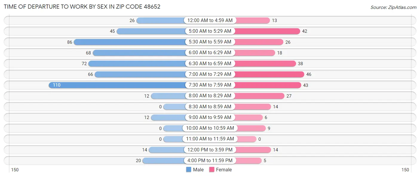 Time of Departure to Work by Sex in Zip Code 48652