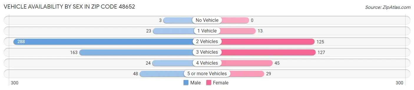 Vehicle Availability by Sex in Zip Code 48652