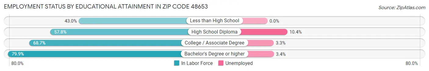 Employment Status by Educational Attainment in Zip Code 48653