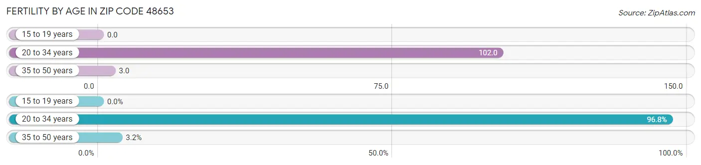 Female Fertility by Age in Zip Code 48653