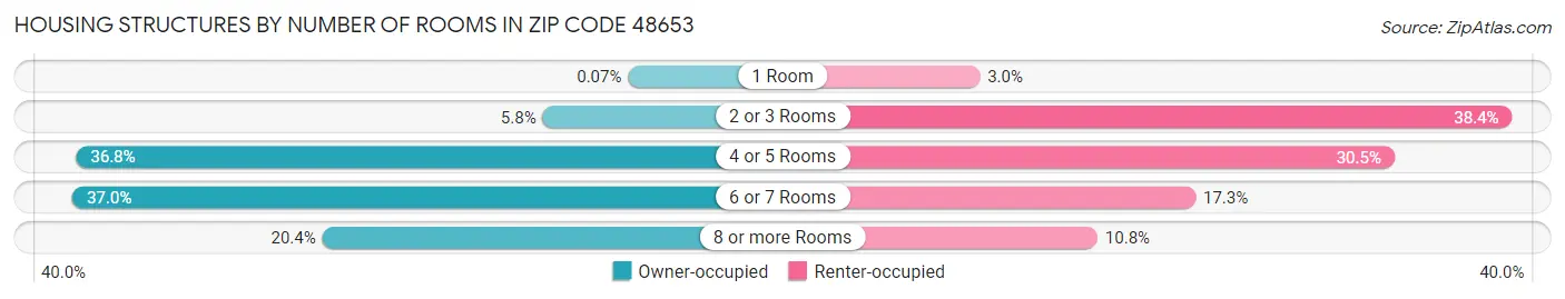 Housing Structures by Number of Rooms in Zip Code 48653